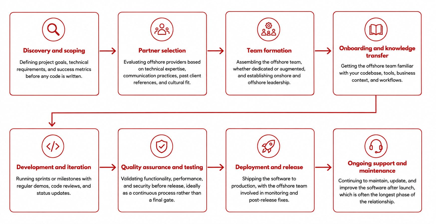 Offshore Software Development Lifecycle