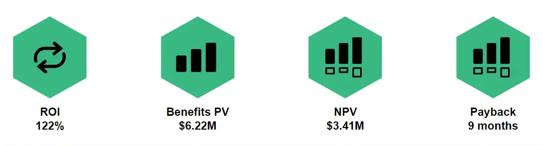 Total Economic Impact of Microsoft Dynamics 365 Finance