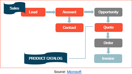 crm business process flow