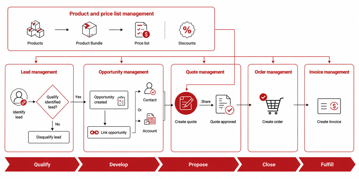 Understanding the Modern Dynamics 365 CRM Sales Process