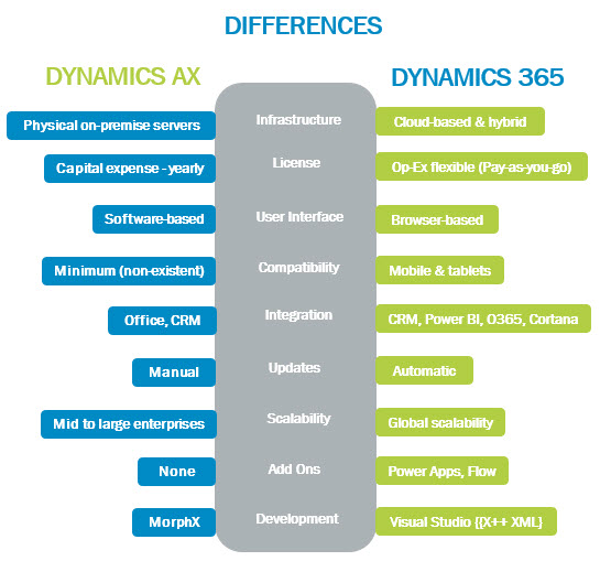 Dynamics AX Vs Dynamics 365 What s The Difference Synoptek