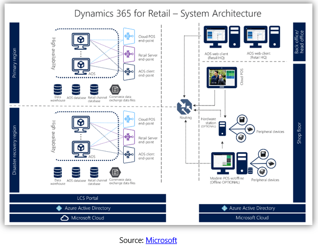 microsoft dynamics pos on win 10