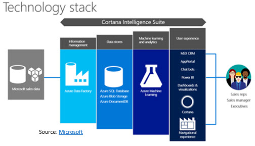 Microsoft technology stack