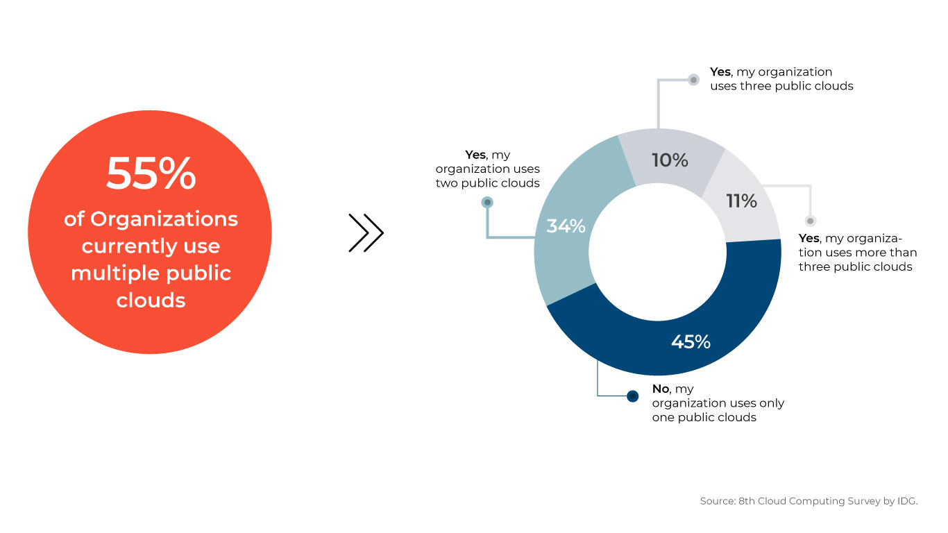 multi cloud strategy