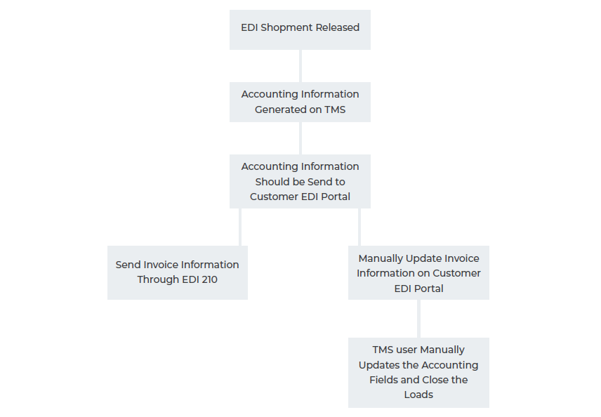 RPA Bots Help a Logistics Solution Provider Accelerate Invoicing and ...