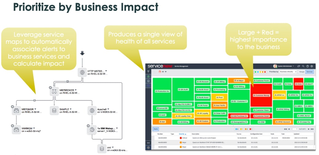 prioritize business impact