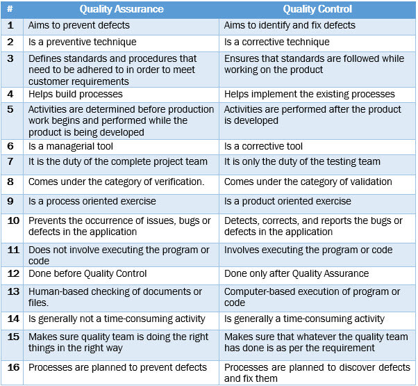 QA Testing vs. QC Testing What’s the Difference? Synoptek