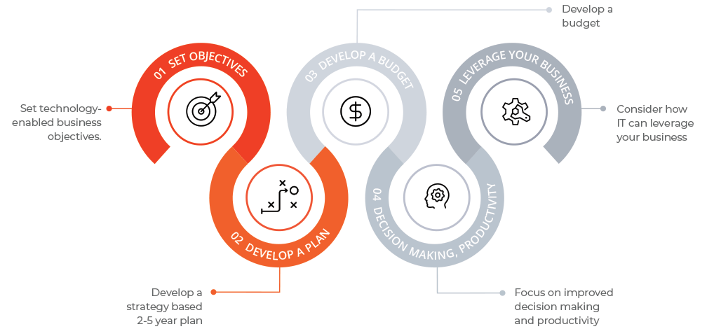 Enable Change! through your IT
