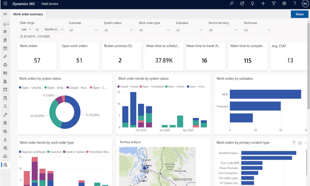 The rich insights dashboard to increase first-time-fix rates