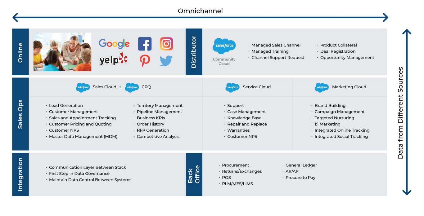 Leverage our best in class omnichannel salesforce strategy
