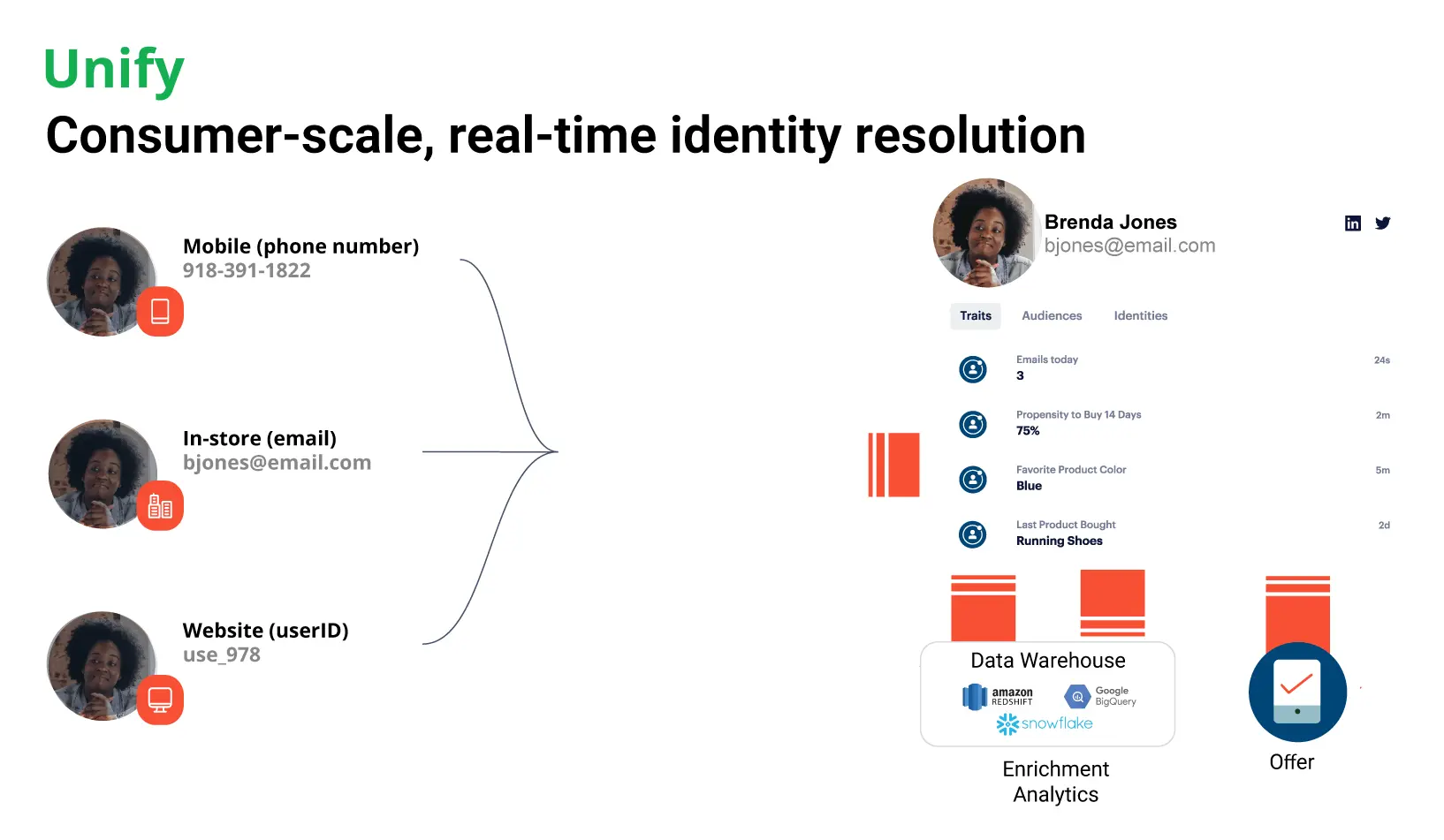 consumer scale and real time identity resolution