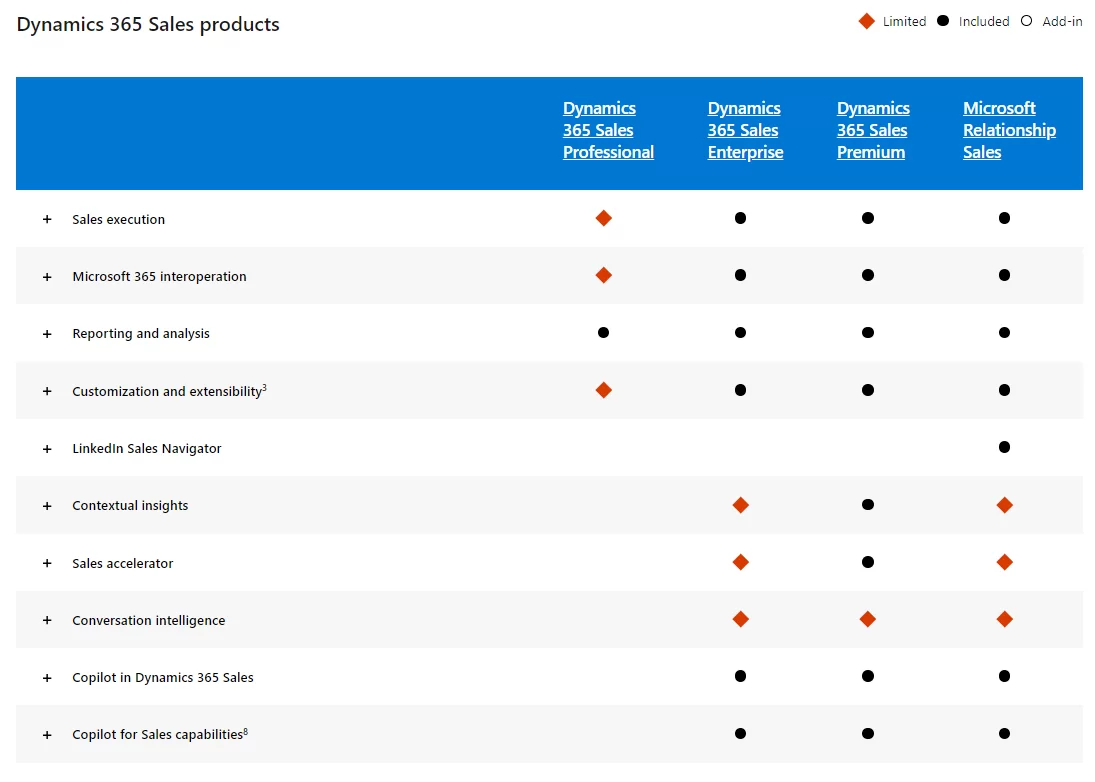 dynamics-sales-products