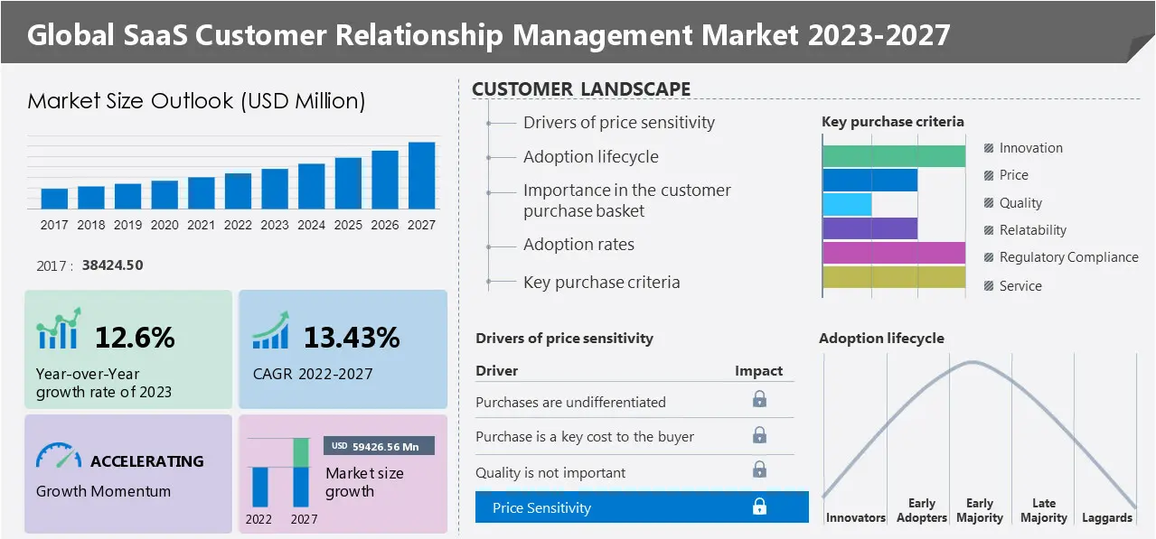 global saas crm market