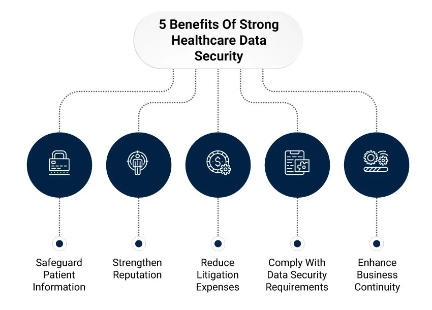 5 benefits of strong healthcare data security