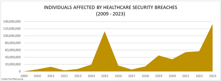 individuals affected by healthcare security breaches