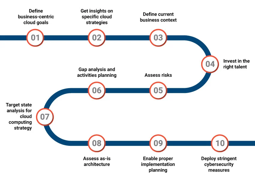 Steps to Get Started with a Cloud Strategy Roadmap