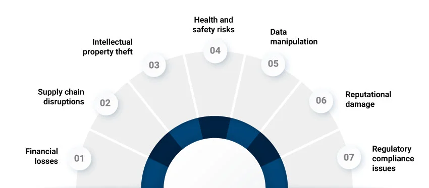 Consequences of a Cybersecurity Breach in a Smart Factory