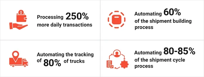 Product Engineering Services Boosts Productivity by 110%