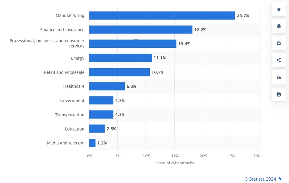 Share of Cyberattacks
