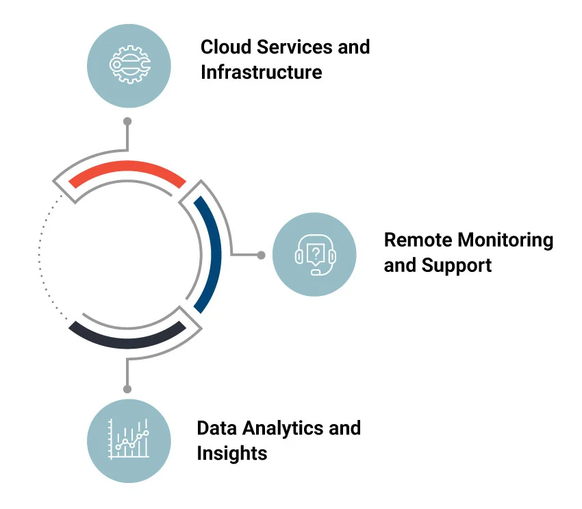 Leveraging Managed Technology for Cost Optimization