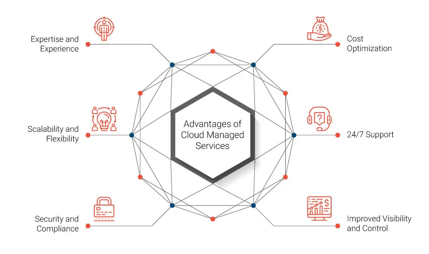 Advantages of Cloud Managed Services