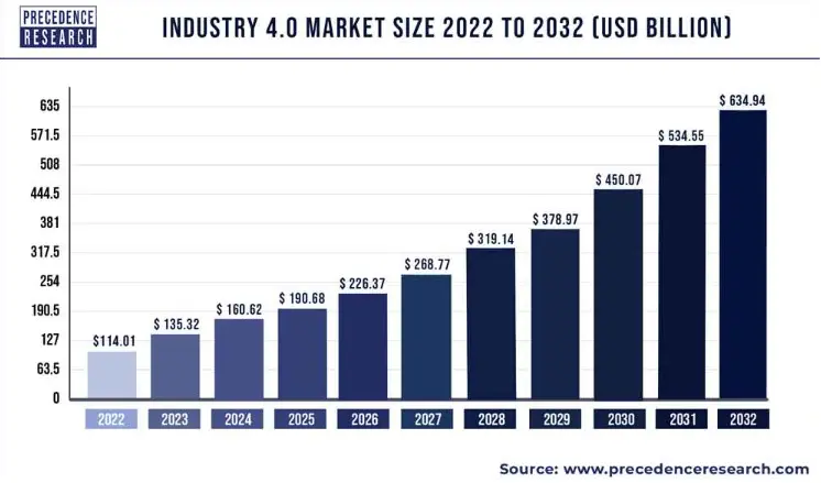 The Rise of Industry 4.0