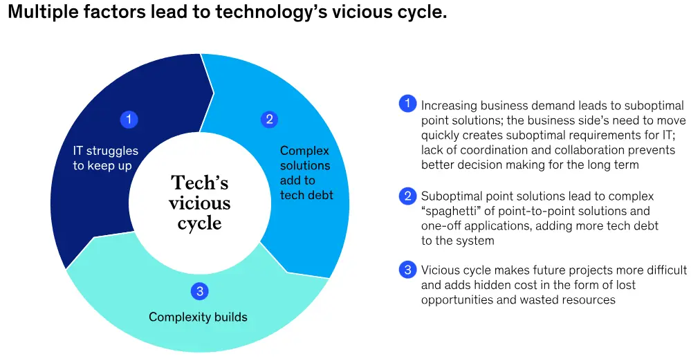 Multiple Factors Lead to Technology's Vicious Cycle