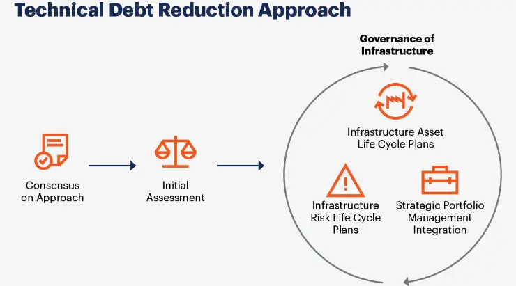 Technical Debt Reduction Approach
