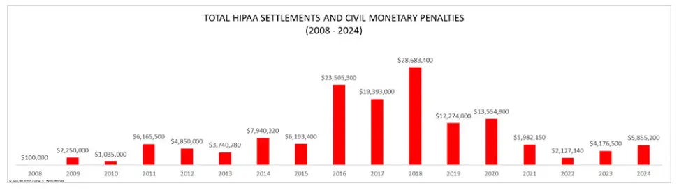 Total HIPPA Settlements and Civil Monetary Penalties