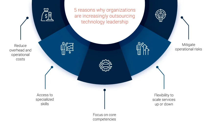 why organizations are increasingly outsourcing technology leadership