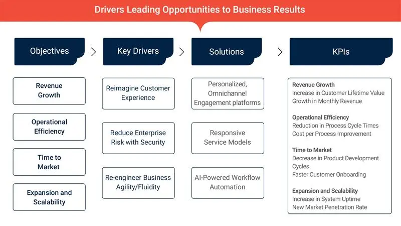 Drivers Leading Opportunities to Business Results