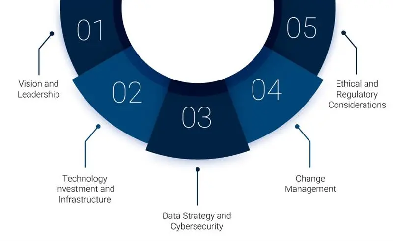 Strategic considerations for C-suite executives in AI adoption for transportation and logistics, focusing on leadership, investment, and key priorities