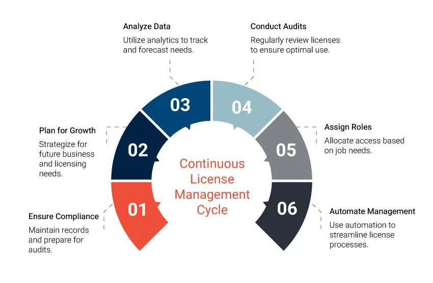 Continuous license management cycle