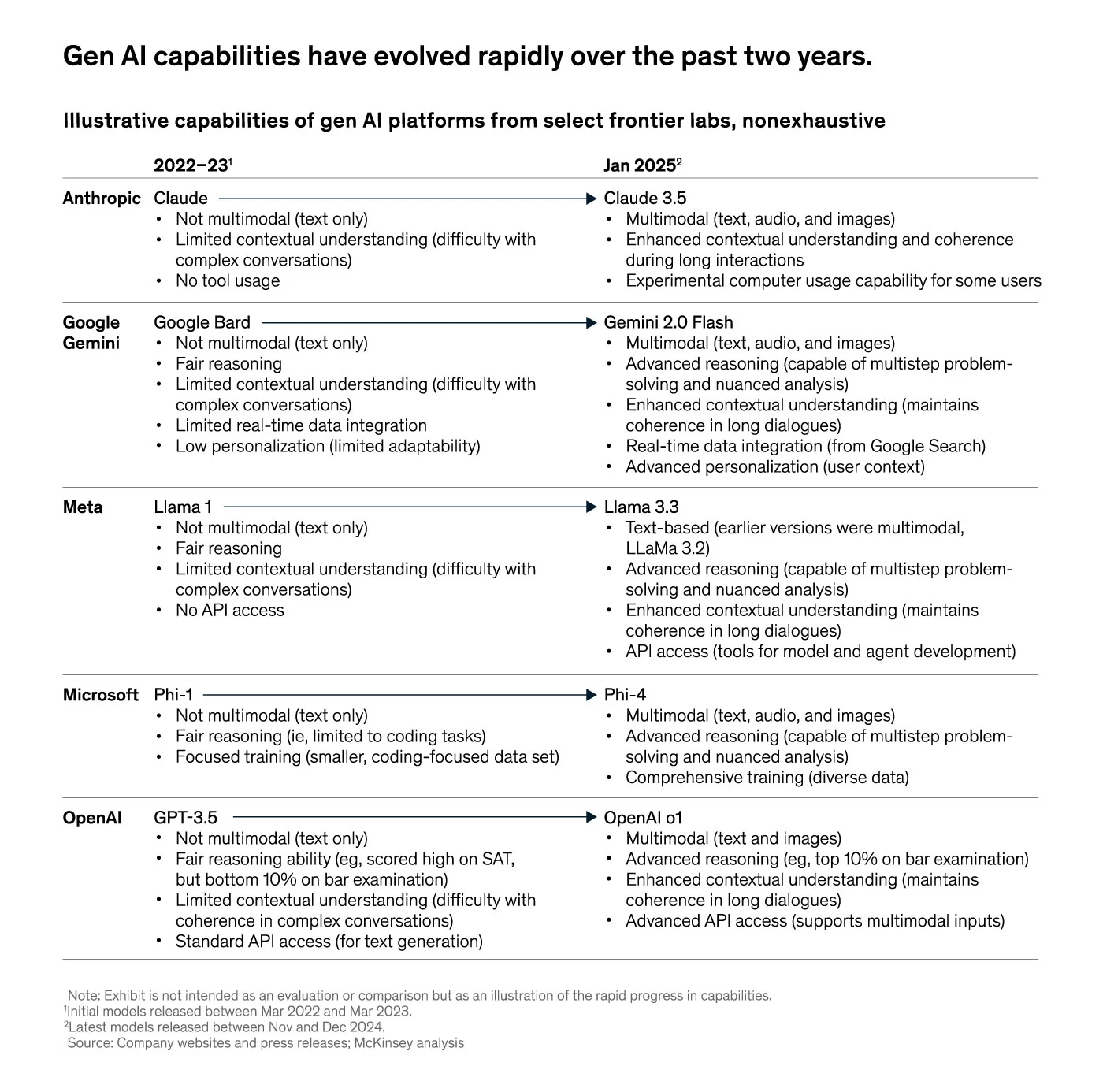 generative AI capabilities