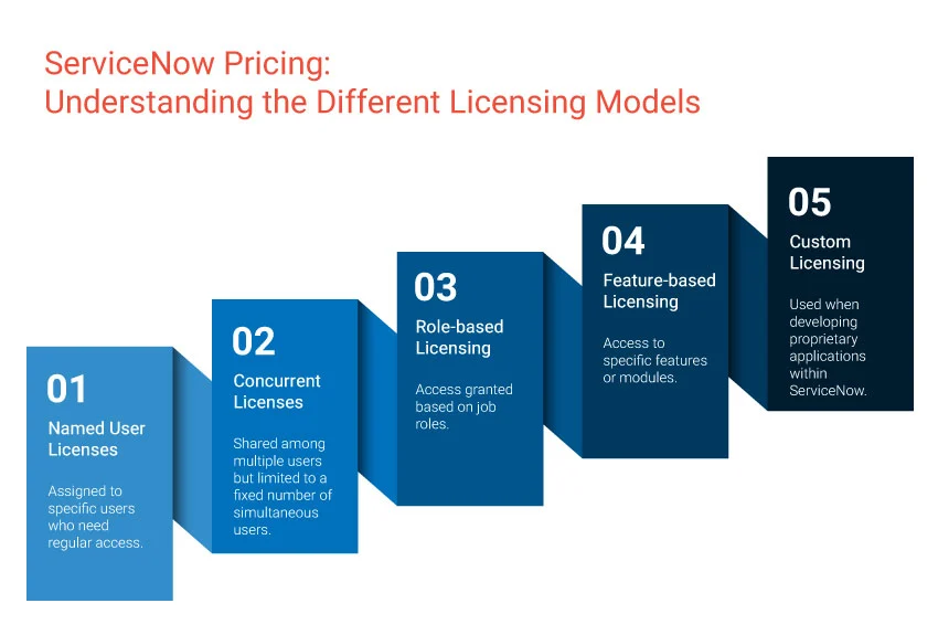 ServiceNow platform offers various license types tailored to specific needs and use cases
