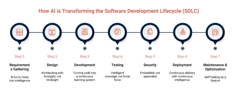 how ai transforming software development lifecycle