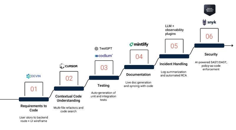 List of the tools that help create impact in SDLC