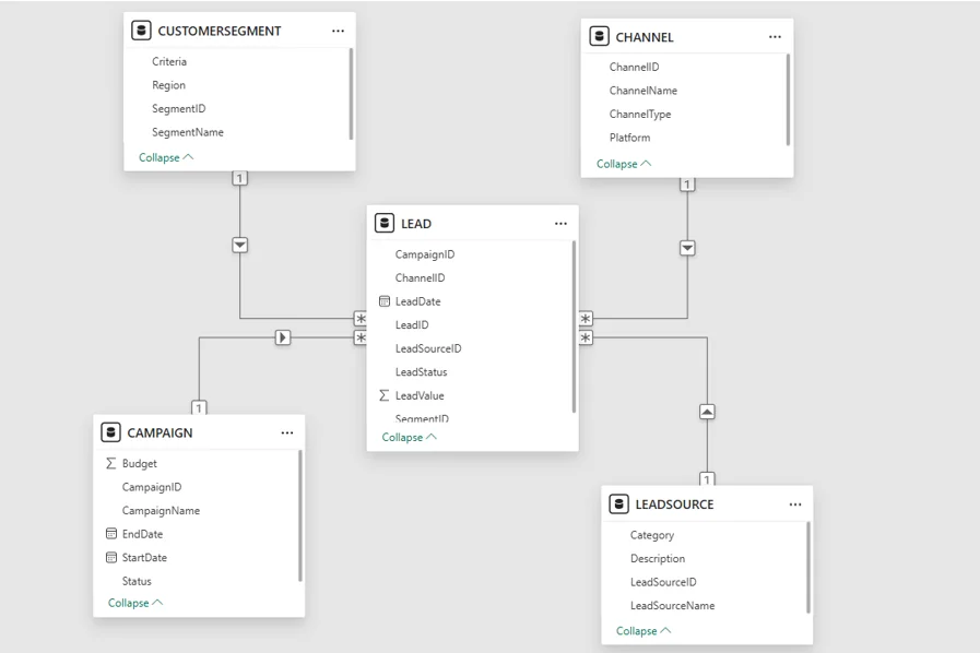 Marketing Semantic Model
