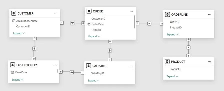 sales semantic model