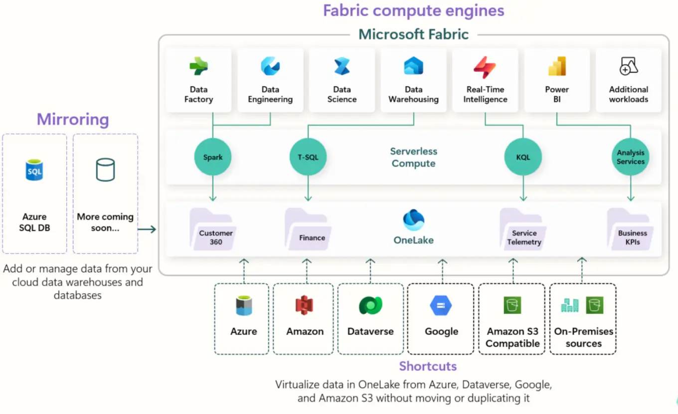Fabric compute engines