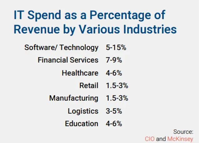It spend as a percentage of revenue by various industries