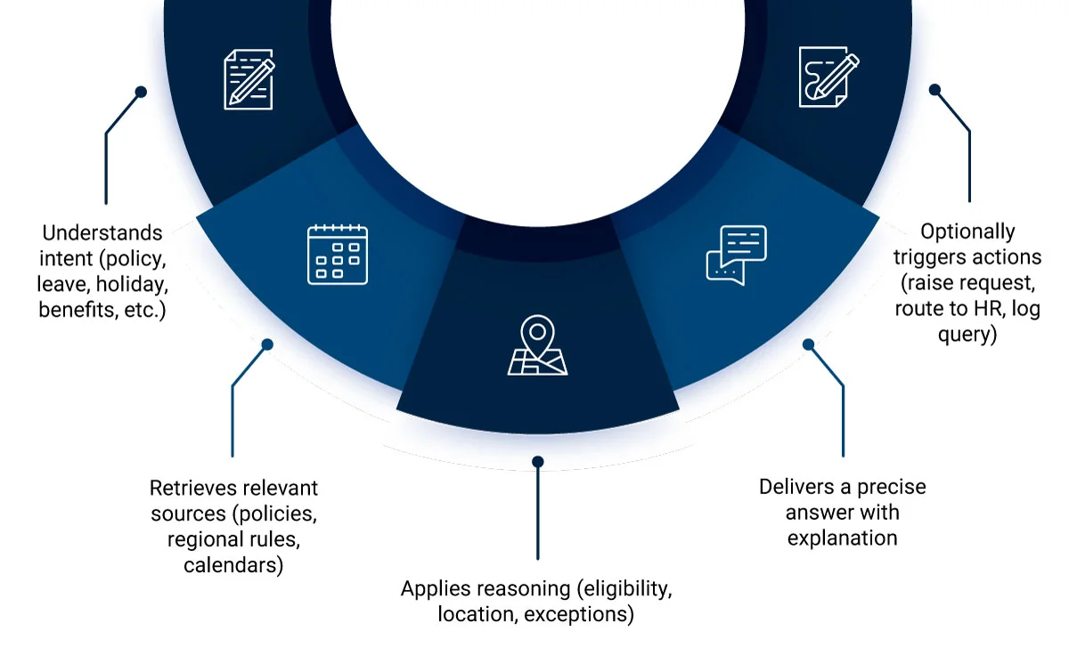 Conceptual Flow of Agentic AI in HR