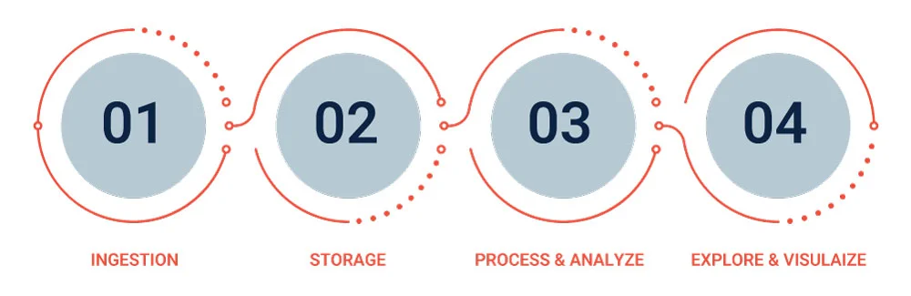 Core GCP Services for Building a Modern Data Warehouse 