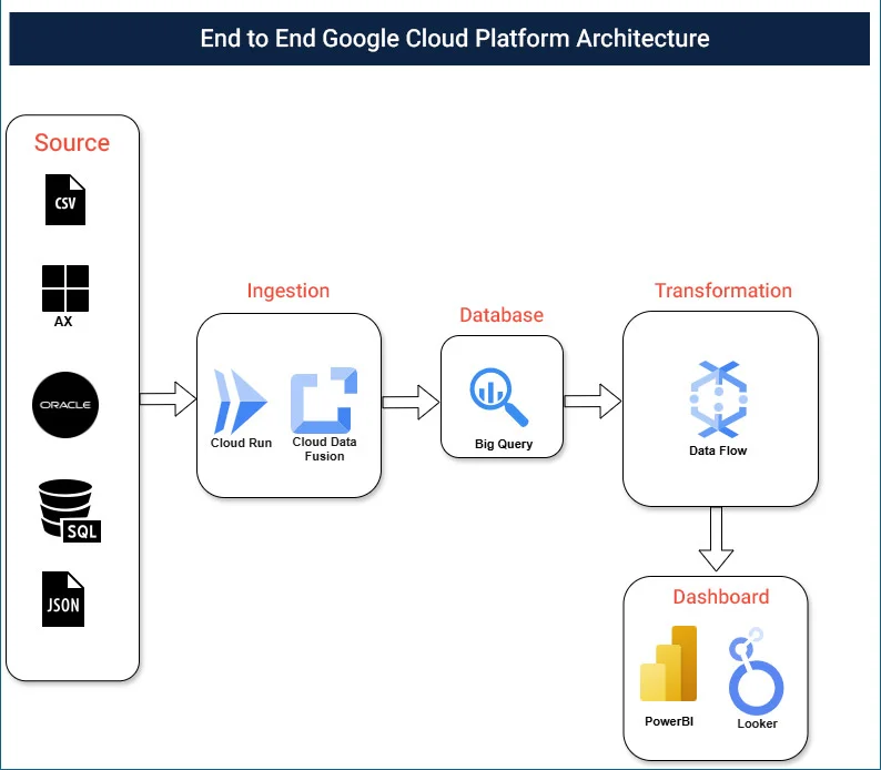 Unified GCP Architecture