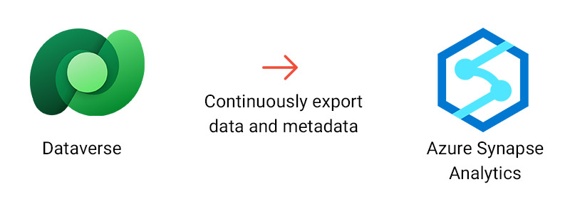 Azure Synapse Link overview — continuous export from Dataverse to Azure Data Lake
