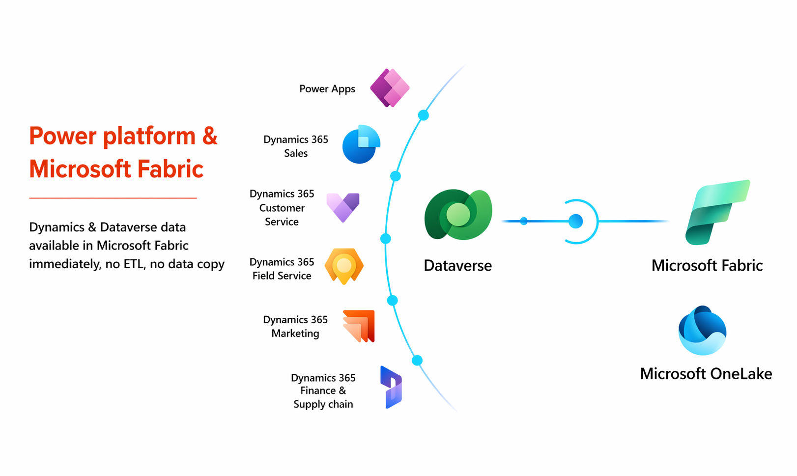 Dataverse direct link to Microsoft OneLake/Fabric ecosystem