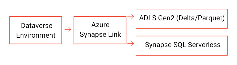 Azure Synapse Link overview — continuous export from Dataverse to Azure Data Lake