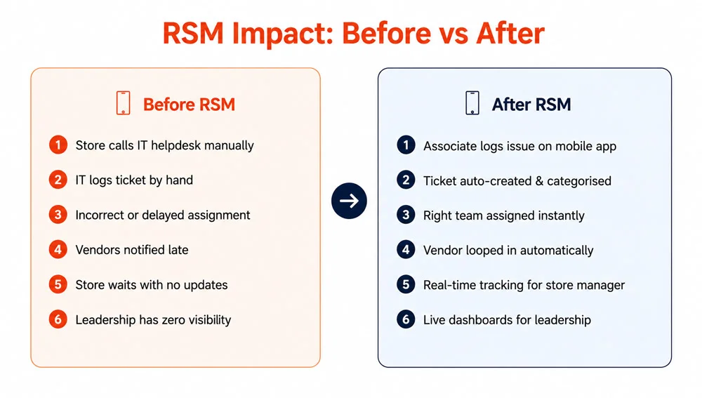 Before vs After RSM: The same incident, a completely different experience