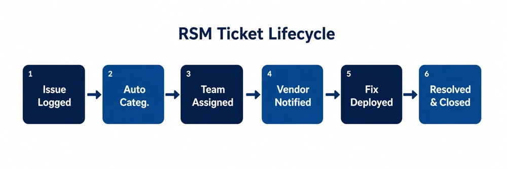 RSM Ticket Lifecycle: Six steps from issue to resolution