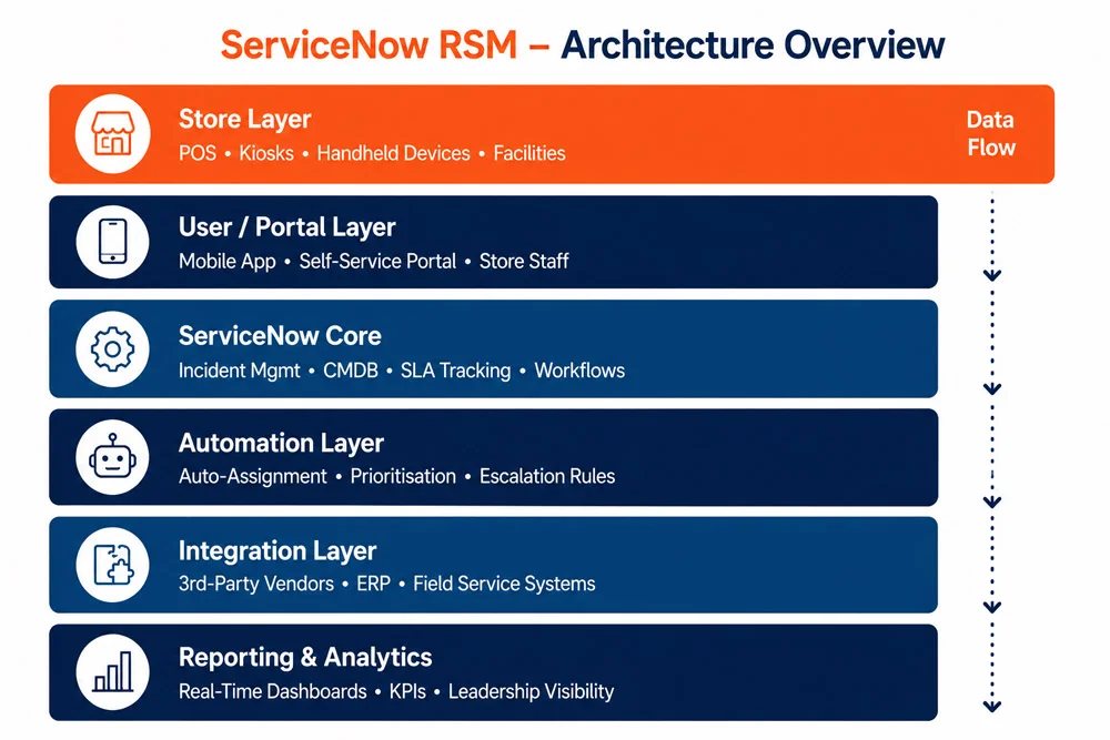 ServiceNow RSM Architecture Overview